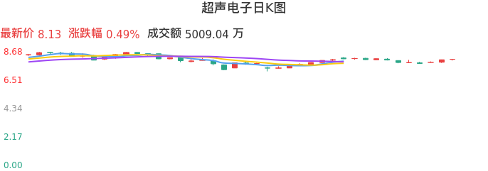 超聲電子股票最新消息深度解析，超聲電子股票最新消息深度解讀與分析