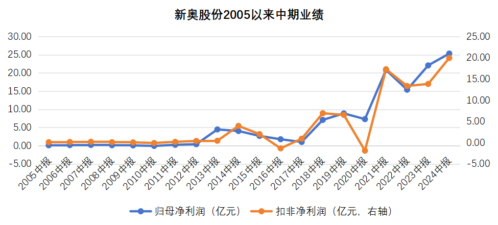 2024年新奧財(cái)務(wù)表現(xiàn)：穩(wěn)健增長，持續(xù)盈利