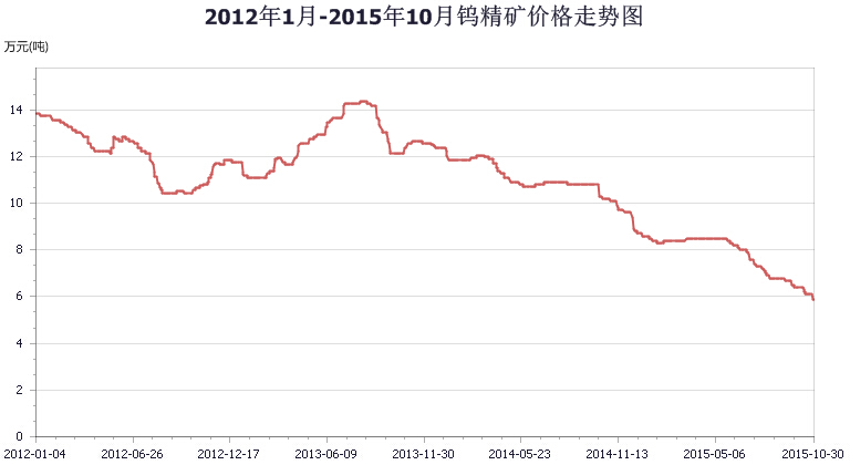 鎢精礦最新價(jià)格走勢(shì)圖及其影響因素分析，鎢精礦最新價(jià)格走勢(shì)圖與影響因素深度解析