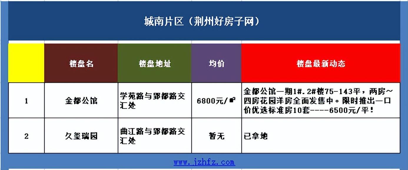 荊州房價走勢最新消息，市場分析與預測，荊州房價走勢最新消息，市場分析、未來預測揭秘！