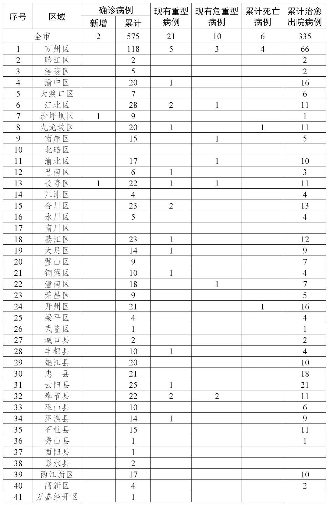 重慶病毒感染最新消息，全面應(yīng)對(duì)，守護(hù)山城健康防線，重慶病毒應(yīng)對(duì)最新進(jìn)展，全面守護(hù)山城健康防線