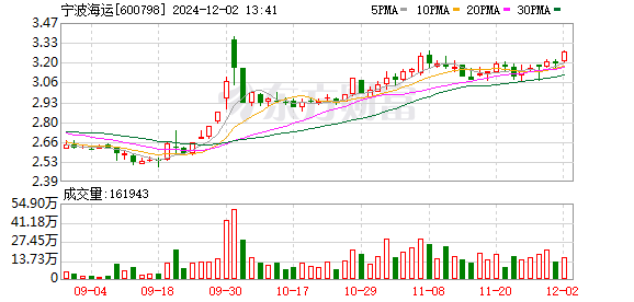 寧波海運(yùn)股票最新消息深度解析，寧波海運(yùn)股票最新消息深度解讀與分析