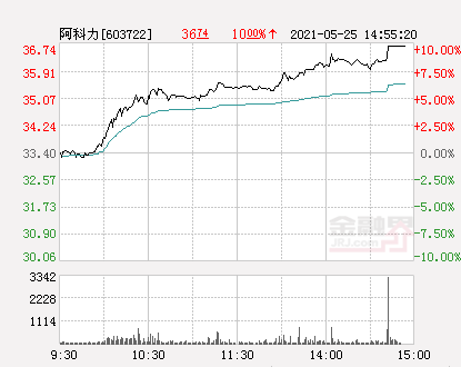 阿科力股票最新消息全面解析，阿科力股票最新動態(tài)全面解讀