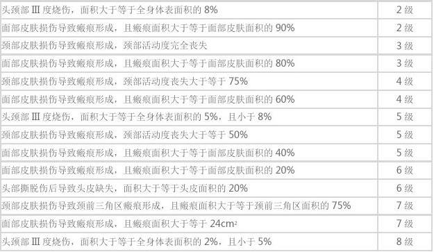 最新人身損害傷殘鑒定標準概述，最新人身損害傷殘鑒定標準詳解