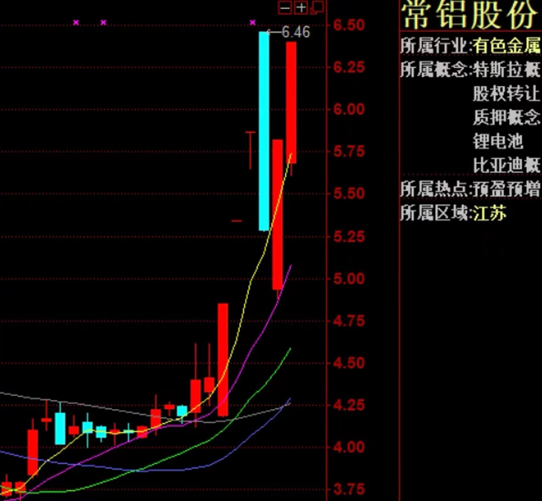 常鋁股份，未來(lái)妖股的有力候選者，常鋁股份，未來(lái)妖股候選之星