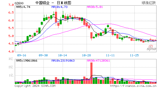 中國(guó)鋁業(yè)股價(jià)即將暴漲，行業(yè)趨勢(shì)與公司前景展望，中國(guó)鋁業(yè)股價(jià)預(yù)期大漲，行業(yè)趨勢(shì)與公司前景展望