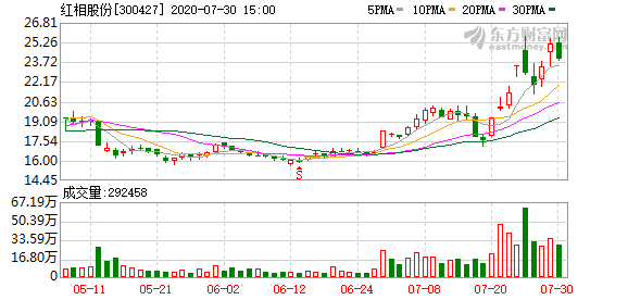 紅相股份最新動(dòng)態(tài)與前景展望，紅相股份最新發(fā)展動(dòng)態(tài)及未來前景展望