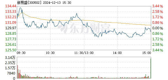 新易盛股價(jià)在12月5日的快速上漲，深度解析與前景展望，新易盛股價(jià)快速上漲背后的動(dòng)因及前景展望