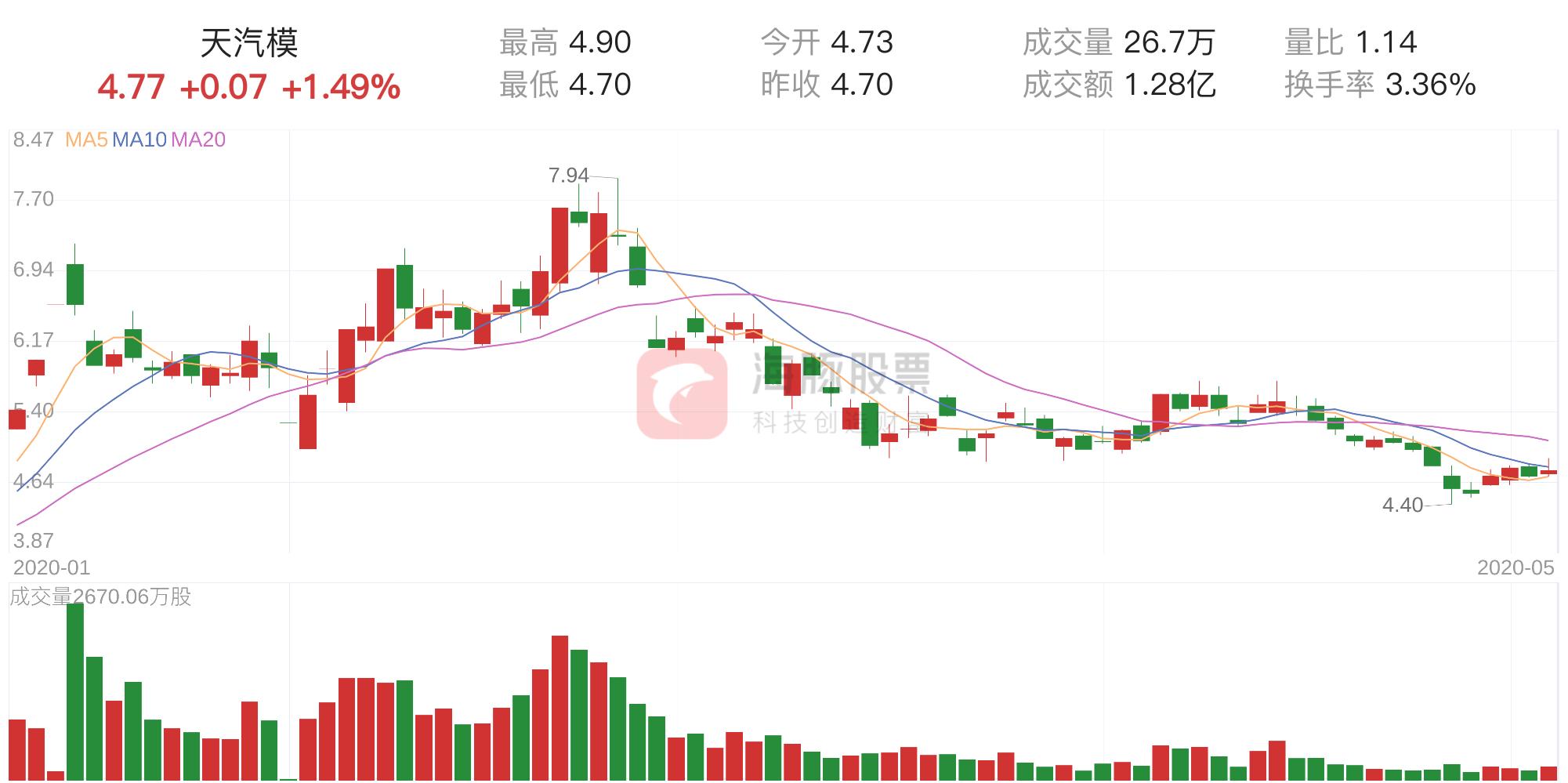 天汽模股票明天走勢分析與展望，天汽模股票走勢分析與明日展望