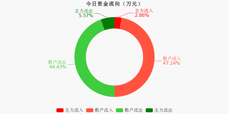 海螺新材，主力資金凈買入的積極信號，海螺新材主力資金凈買入釋放積極信號