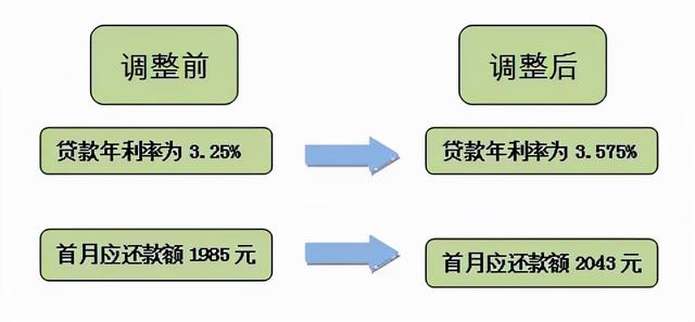 利率調(diào)整首月還款為何變多，深度解析背后的原因，深度解析，利率調(diào)整后首月還款增多的原因探究