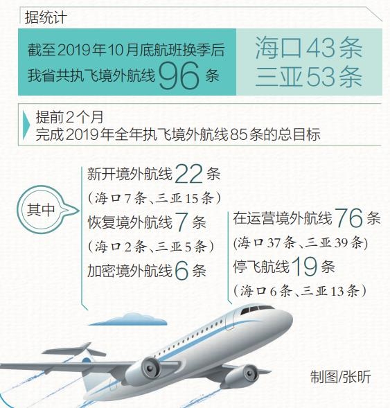 海南三大機(jī)場開通66條國際航線新動(dòng)態(tài)，連接世界的航空樞紐建設(shè)邁入新階段，海南三大機(jī)場國際航線新動(dòng)態(tài)，航空樞紐建設(shè)邁入新階段，開通66條新航線連接世界