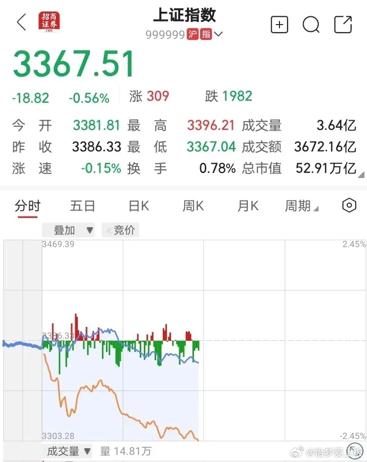 上證指數(shù)微跌0.1%，市場(chǎng)新動(dòng)向與挑戰(zhàn)，上證指數(shù)微跌0.1%，市場(chǎng)新動(dòng)向及挑戰(zhàn)分析