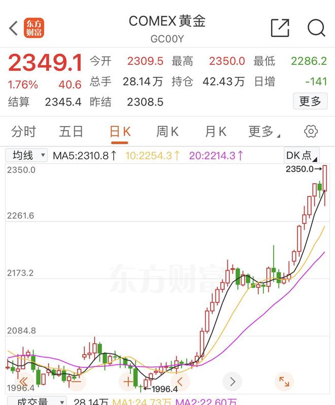 Comex黃金價格走勢分析，Comex黃金價格走勢深度解析