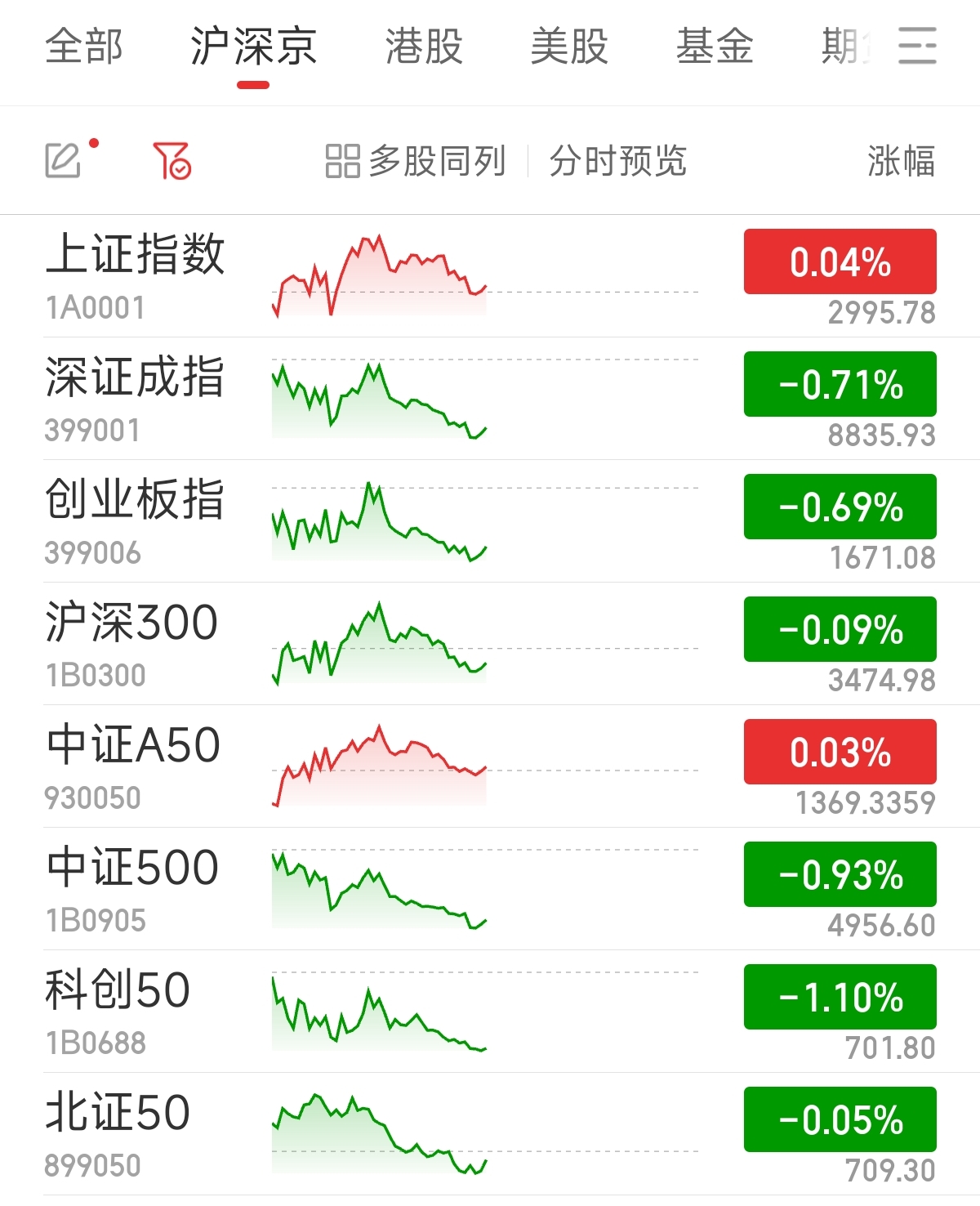 滬指漲勢(shì)穩(wěn)健，微漲0.04%新展現(xiàn)市場(chǎng)韌性，滬指微漲0.04%，市場(chǎng)韌性顯現(xiàn)，漲勢(shì)穩(wěn)健