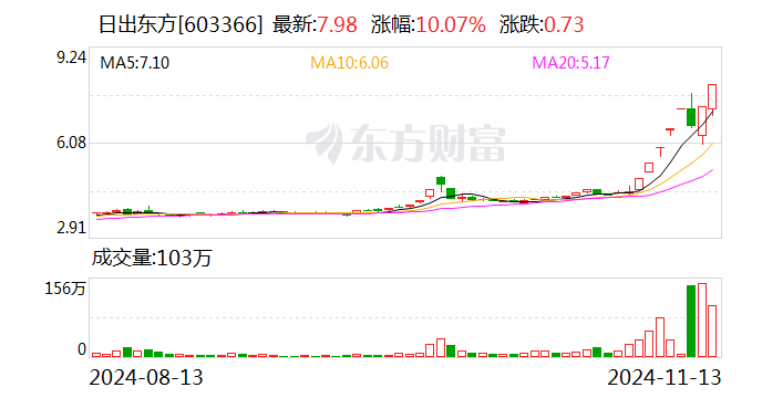 日出東方，揭秘漲停新篇章的開(kāi)啟時(shí)刻——11月21日，揭秘漲停新篇章開(kāi)啟時(shí)刻，日出東方——11月21日紀(jì)實(shí)