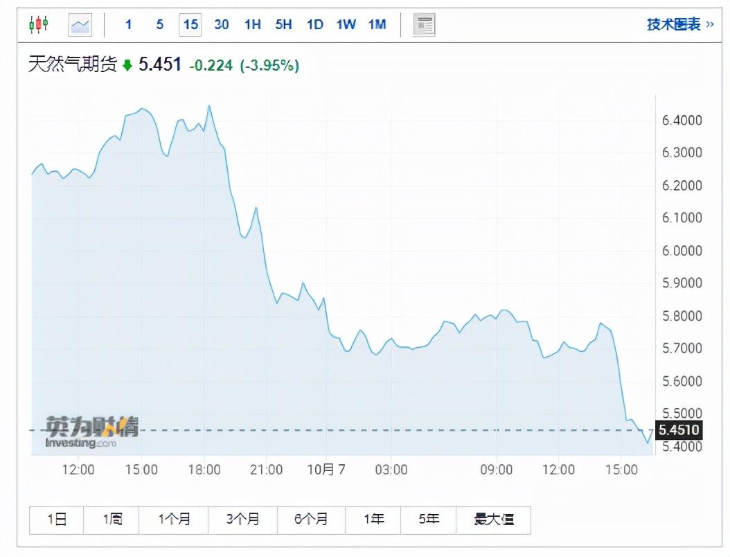 美天然氣期貨價(jià)格跌超5%，市場走勢分析及其影響，美天然氣期貨價(jià)格跌超5%，市場走勢分析與影響探討