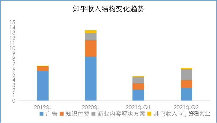 知乎前三季總收入減少背后的故事，知乎前三季收入下滑背后的故事