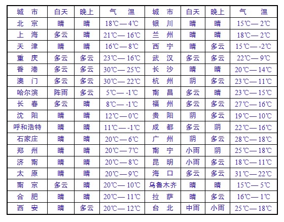 全國(guó)各地天氣預(yù)報(bào)一覽，全國(guó)各地天氣預(yù)報(bào)概覽