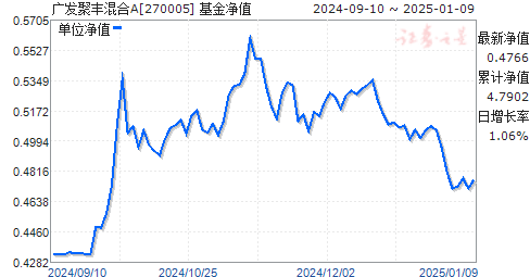 廣發(fā)聚豐混合基金凈值查詢，了解凈值變化，把握投資動態(tài)，廣發(fā)聚豐混合基金凈值動態(tài)與投資把握