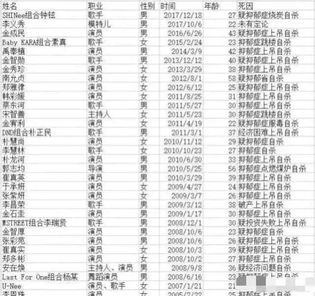 韓國(guó)藝人悲傷事件，名單背后的故事與反思，韓國(guó)藝人悲傷事件，背后的故事與反思