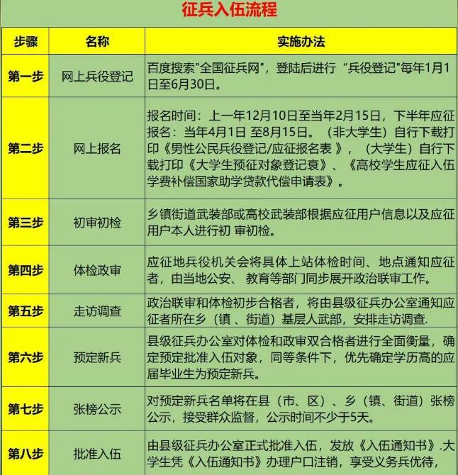 入伍報(bào)名流程詳解，入伍報(bào)名流程全面解析