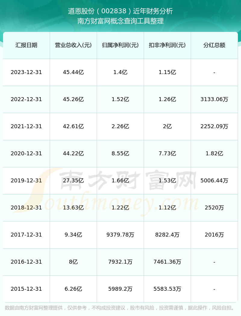 道恩股份最新消息