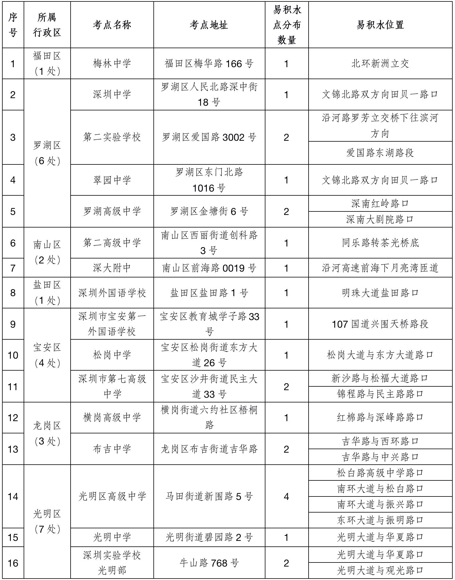 深圳市寶安區(qū)天氣預(yù)報(bào)，深圳市寶安區(qū)天氣預(yù)報(bào)概覽