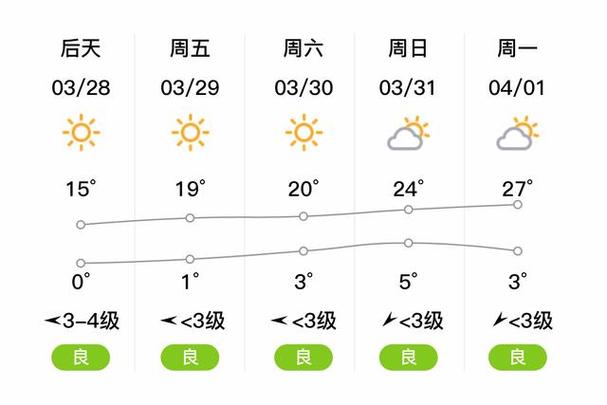 蔚縣天氣預(yù)報(bào)一周7天